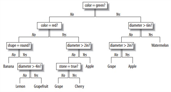 Example decision tree