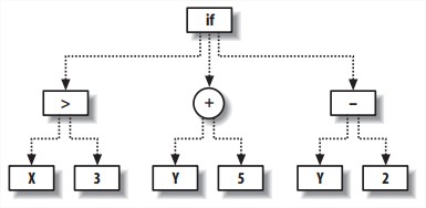 Example program tree