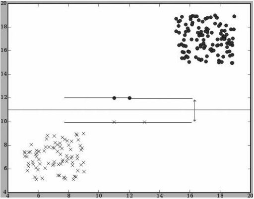 Finding the best dividing line