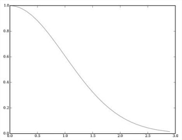 Gaussian weight function