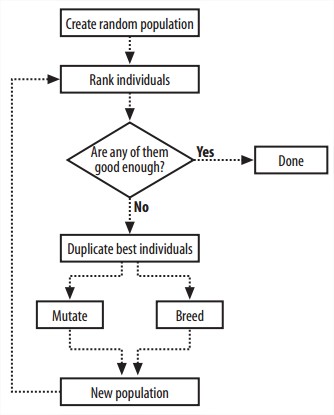 Genetic programming overview