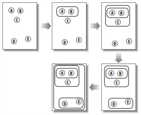 Hierarchical clustering in action