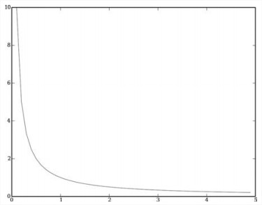 Inverse weight function