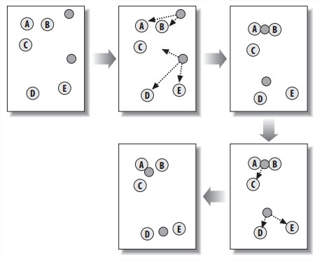 K-means clustering with two clusters