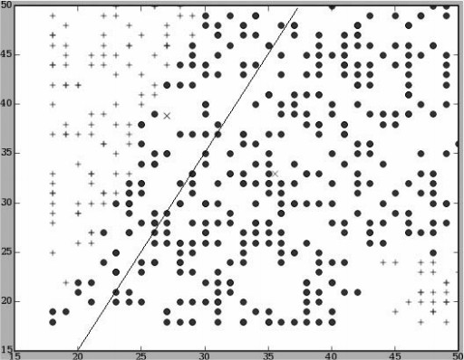 Linear classifier using averages