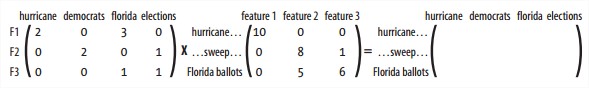 Multiplying the weights matrix by the feature matrix