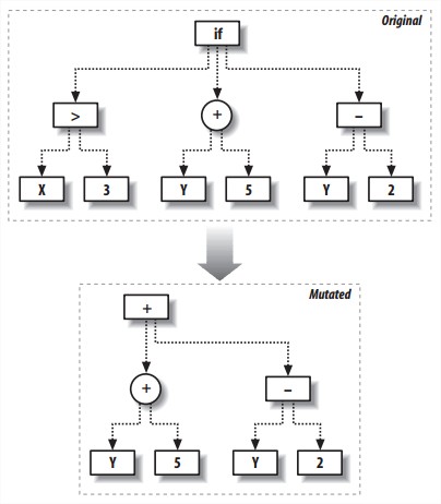 Mutation by changing node functions