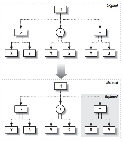 Mutation by replacing subtrees