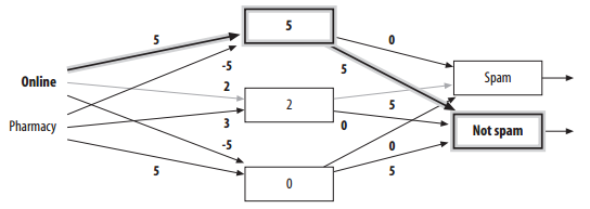 Network response to the word "online"