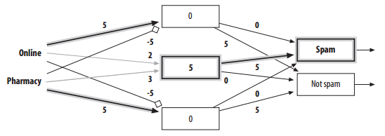 Neural network response to "online pharmacy"