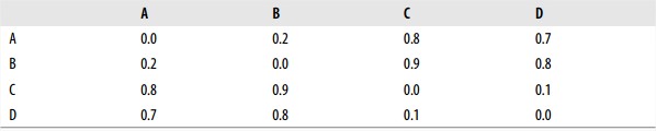 Sample distance matrix