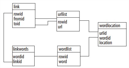 Schema for the search engine