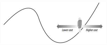 Seeking the lowest cost on a hill