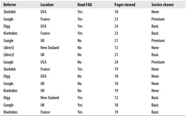 User behavior and final purchase decision for a web site