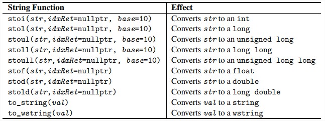 Numeric Conversions for Strings