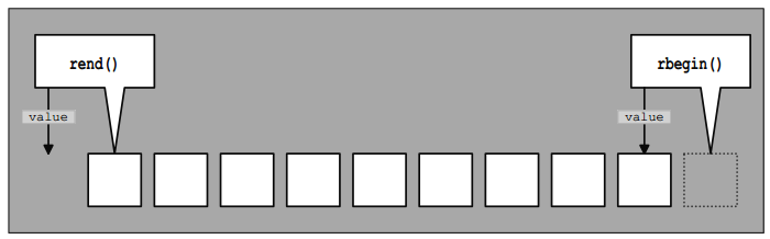 Position and Value of Reverse Iterators