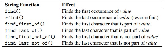 Search Functions for Strings