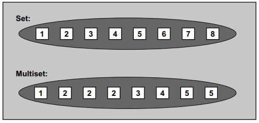 Sets and Multisets