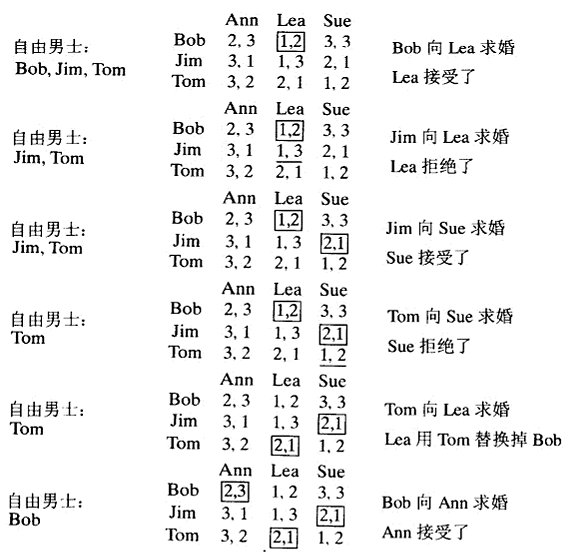 稳定婚姻算法的应用。被接受的求婚用加框的单元来表示；被拒绝的求婚用加下划线的单元来表示