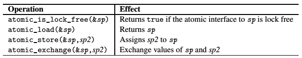 High-Level Atomic Operations of shared_ptr