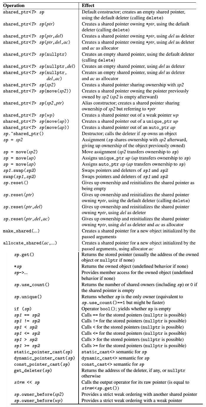 Operations of shared_ptr