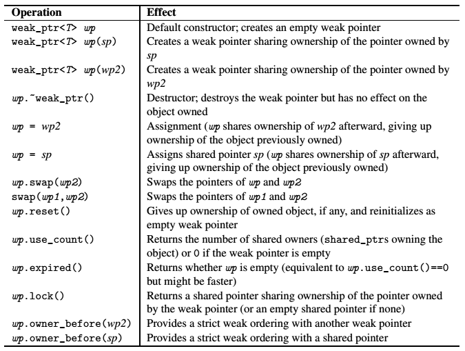 Operations of weak_ptrs