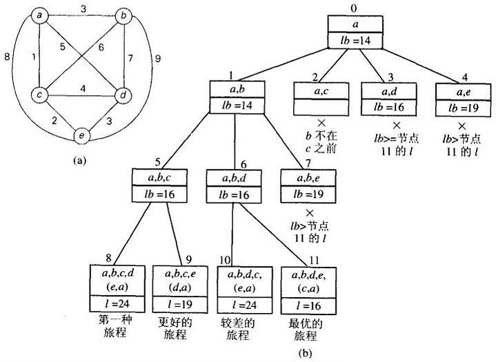 (a)加权图；(b)应用于该图的分支界限算法的状态空间树。节点中给出的顶点列表，确定了该节点所代表的那些哈密顿回路的开始部分