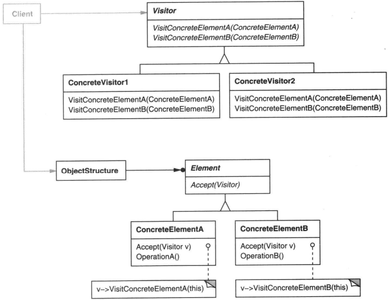 Visitor Class