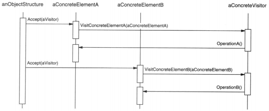 Visitor Sequence